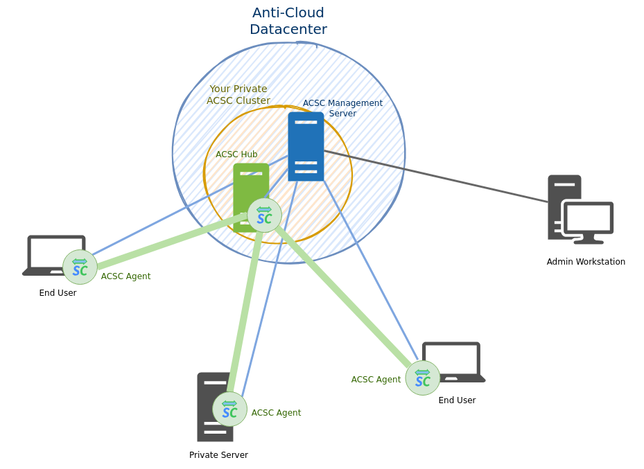 Components