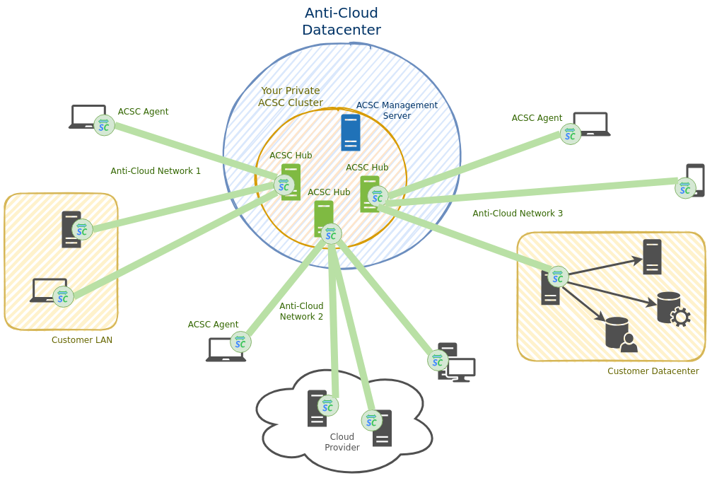 Networks