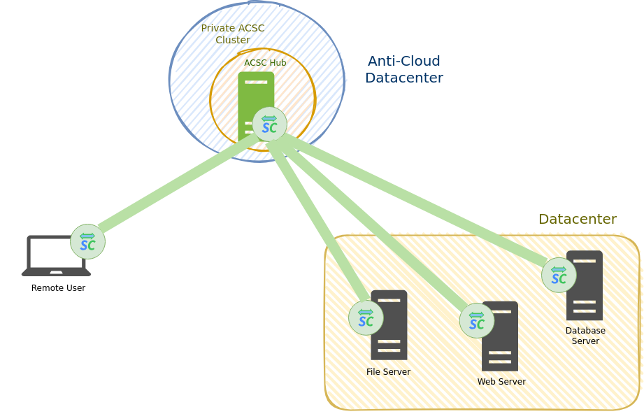Remote to Datacenter